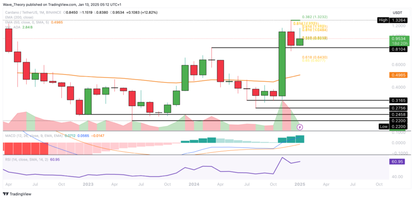 ADA Chart Analyse BeInCrypto