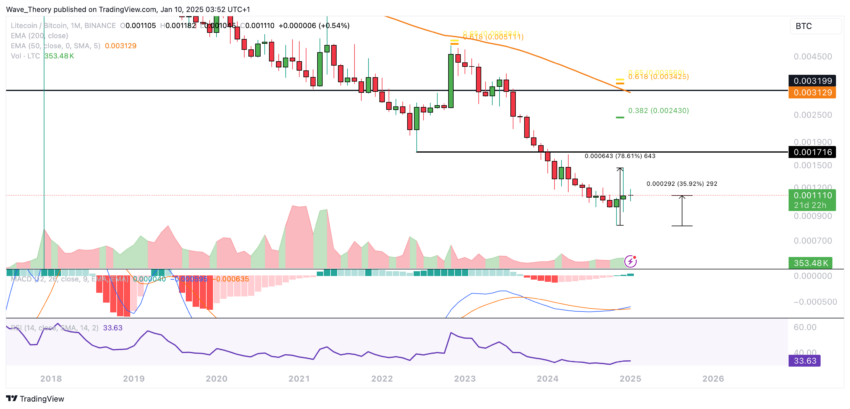 LTC/BTC Chart Analyse BeInCrypto