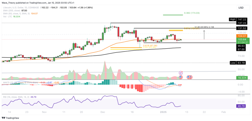 LTC/USD Chart Analyse BeInCrypto