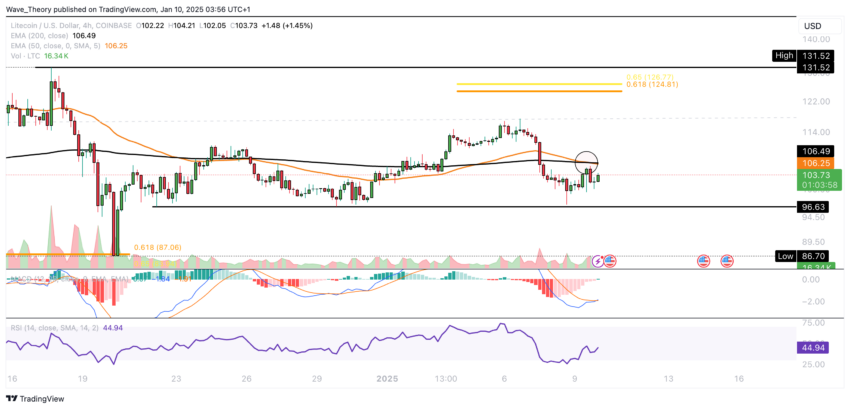 LTC/USD Chart Analyse BeInCrypto
