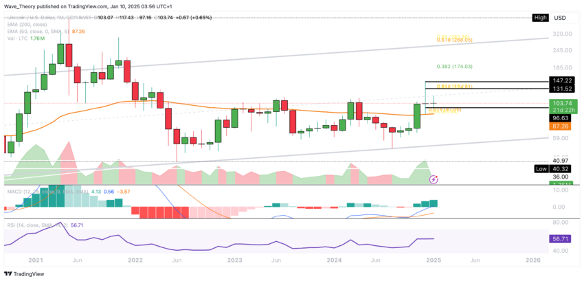 LTC/USD Chart Analyse BeInCrypto