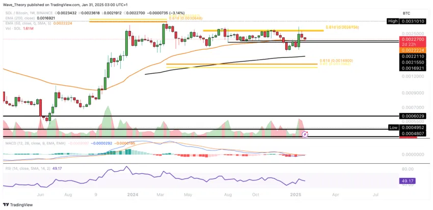 Solana -Preisdiagramm Tradingview