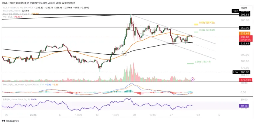 Solana -Preisdiagramm Tradingview