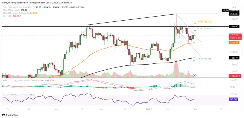 Solana -Preisdiagramm Tradingview