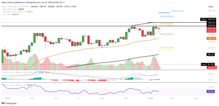 Solana -Preisdiagramm Tradingview