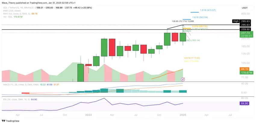 Solana -Preisdiagramm Tradingview