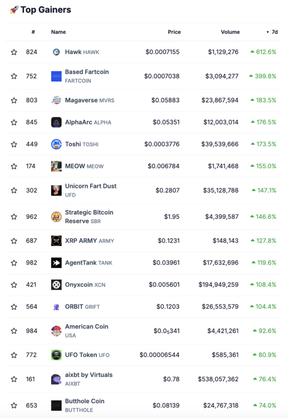 Kursgewinner Krypto-Markt von Coingecko