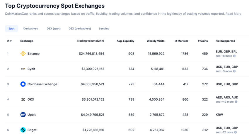 Bitget unter den top Krypto-Börsen