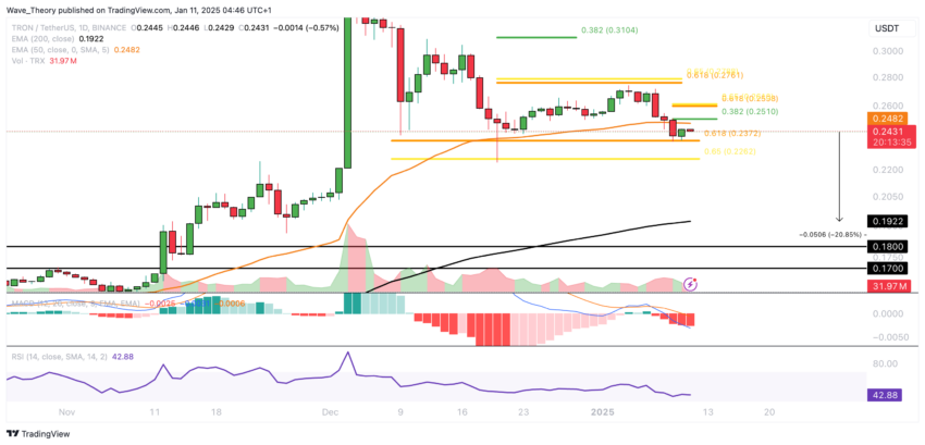 TRX Preis Chart von Tradingview