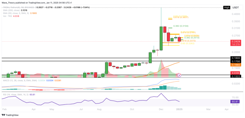 TRX Preis Chart von Tradingview