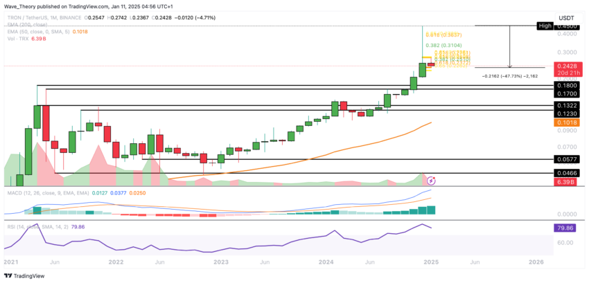TRX Preis Chart von Tradingview
