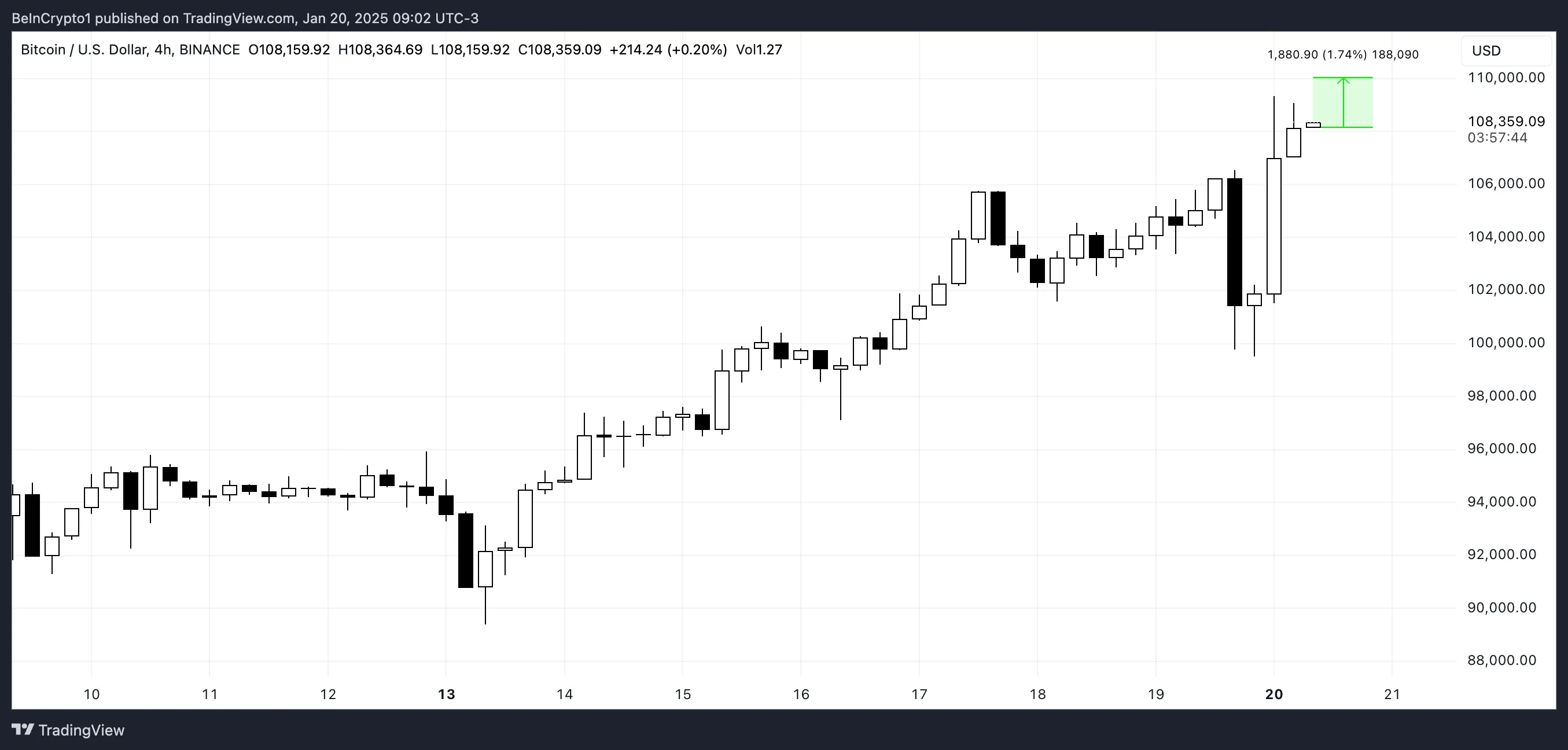 BTC Kursdiagramm.