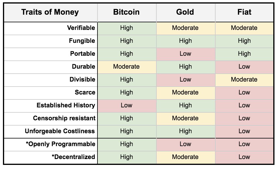 Bitcoin vs. Gold Chart