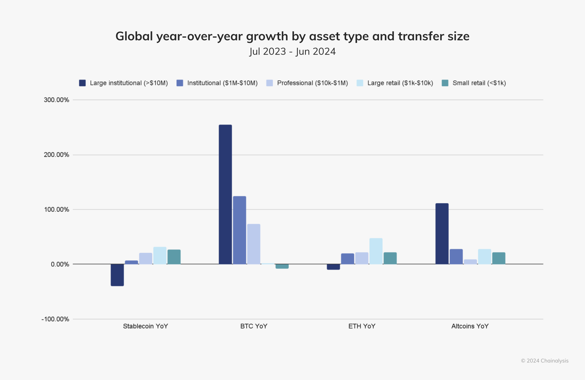Globales Jahr-über-Jahr-Wachstum nach Asset-Typ und Transfergröße.