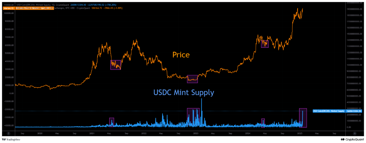 USDC-Liquidität und BTC-Kurs