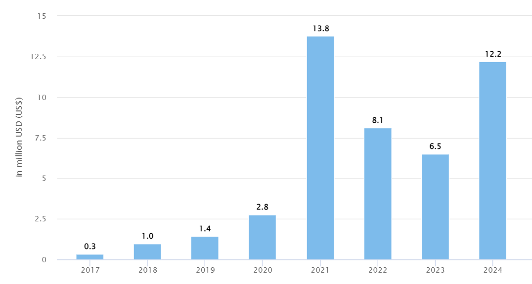 Krypto-Einnahmen in Jordanien von 2017 bis 2024