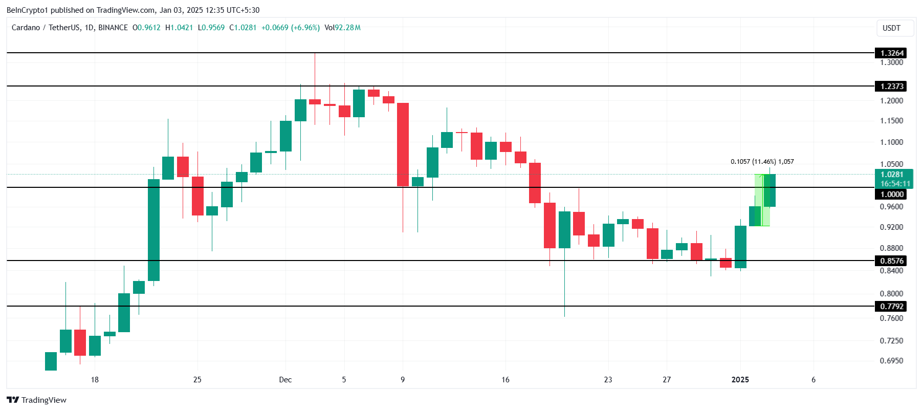 Cardano Kursanalyse