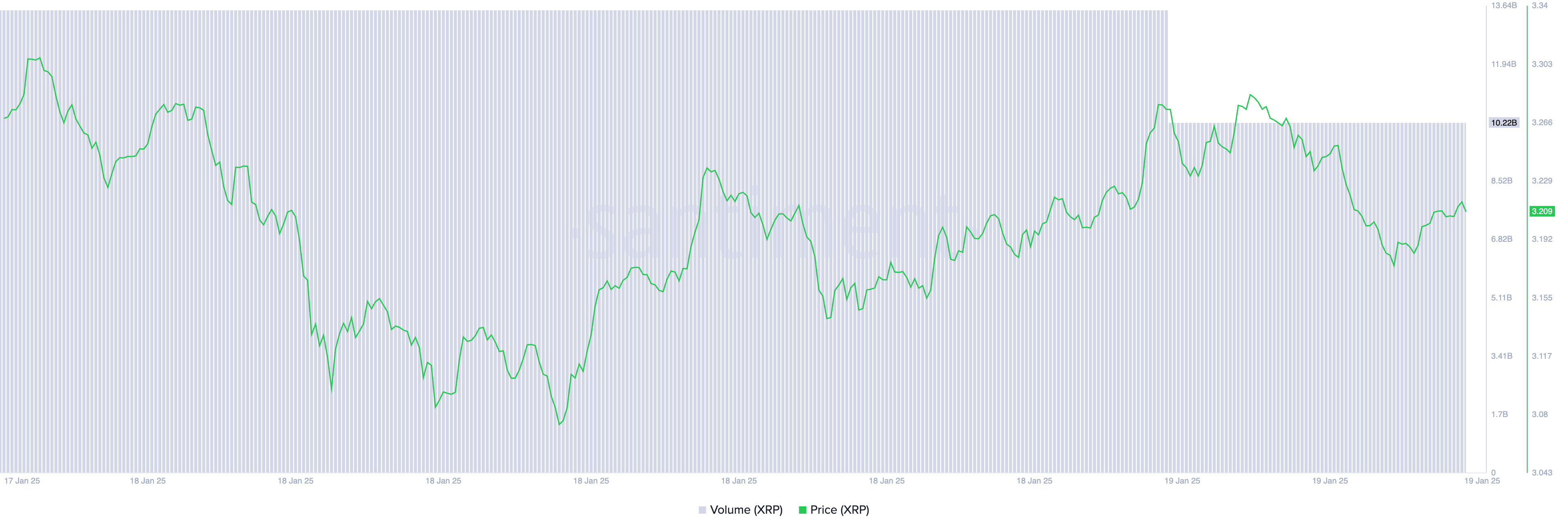 XRP-Preis und Handelsvolumen