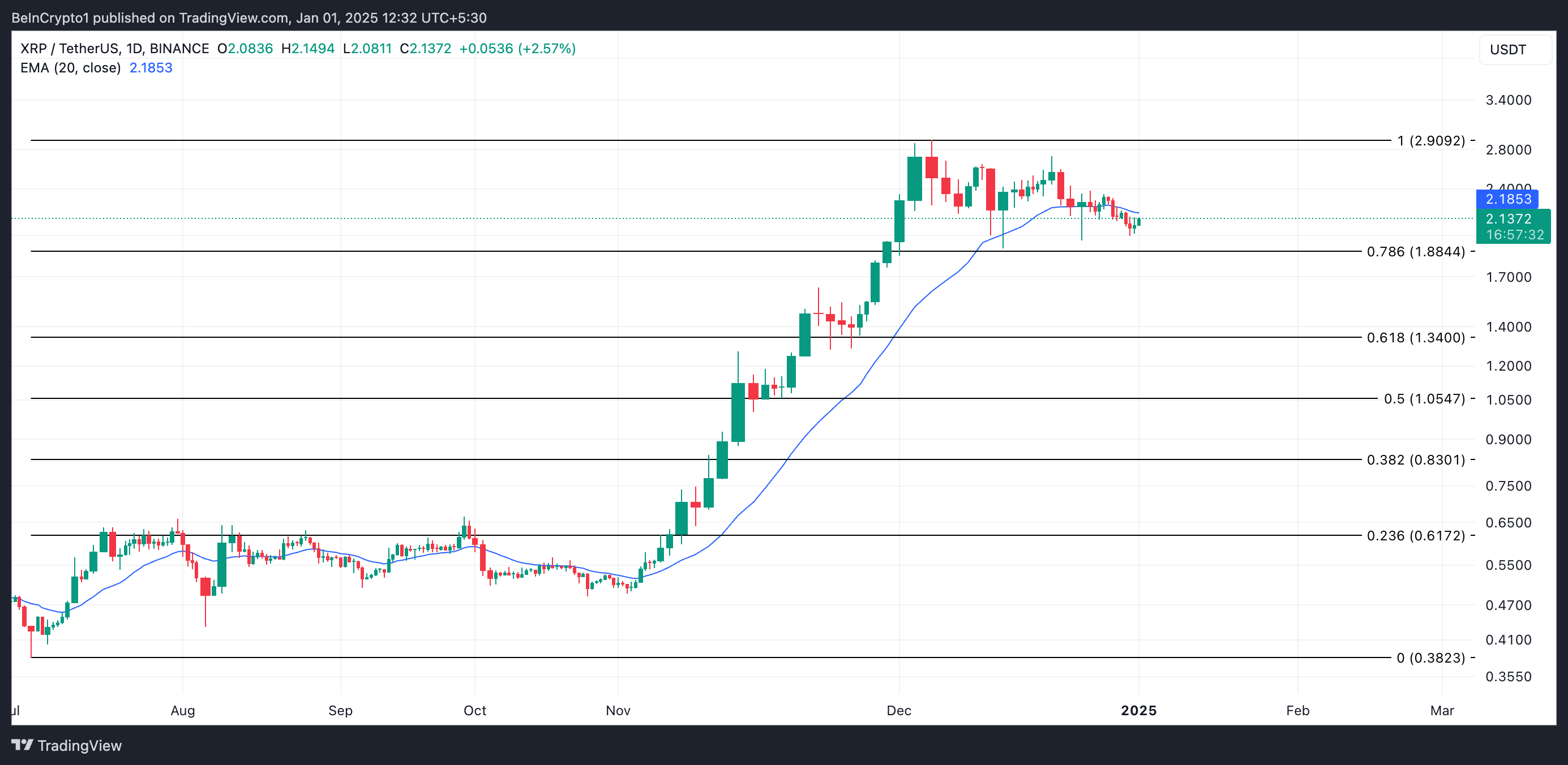 XRP Preis Analyse