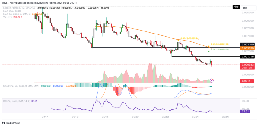 LTC/BTC Chart Analyse BeInCrypto