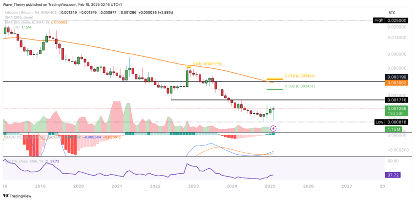 Litecoin Preis Chart von Tradingview