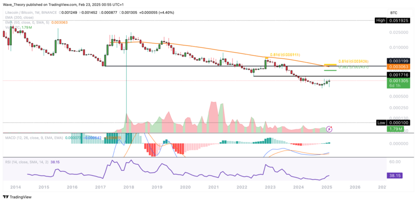 Litecoin Preis Chart von Tradingview