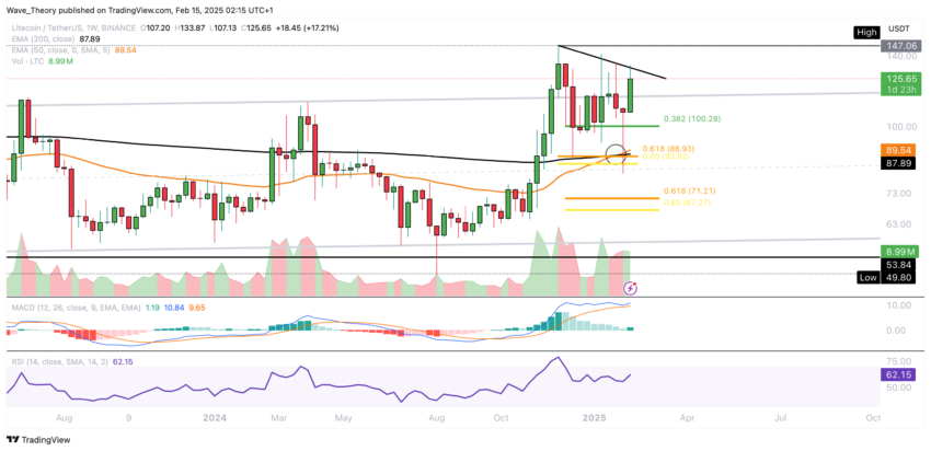 Litecoin Preis Chart von Tradingview