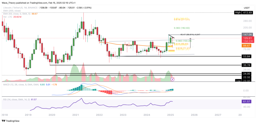 Litecoin Preis Chart von Tradingview