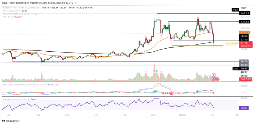 LTC/USD Chart Analyse BeInCrypto