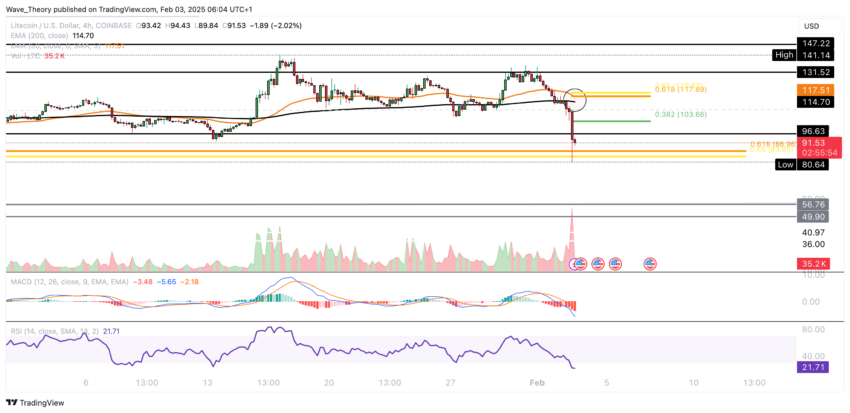 LTC/USD Chart Analyse BeInCrypto