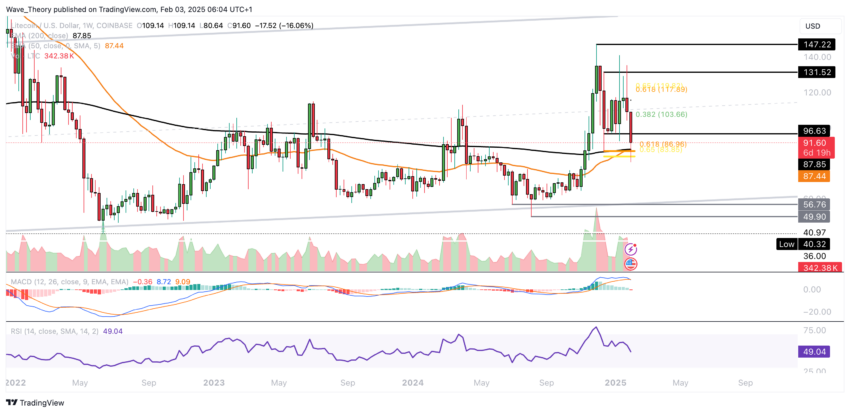 LTC/USD Chart Analyse BeInCrypto