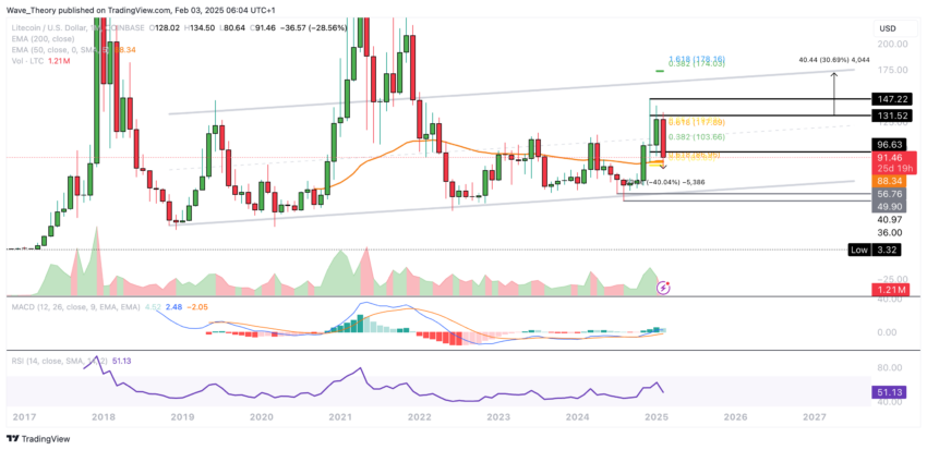 LTC/USD Chart Analyse BeInCrypto