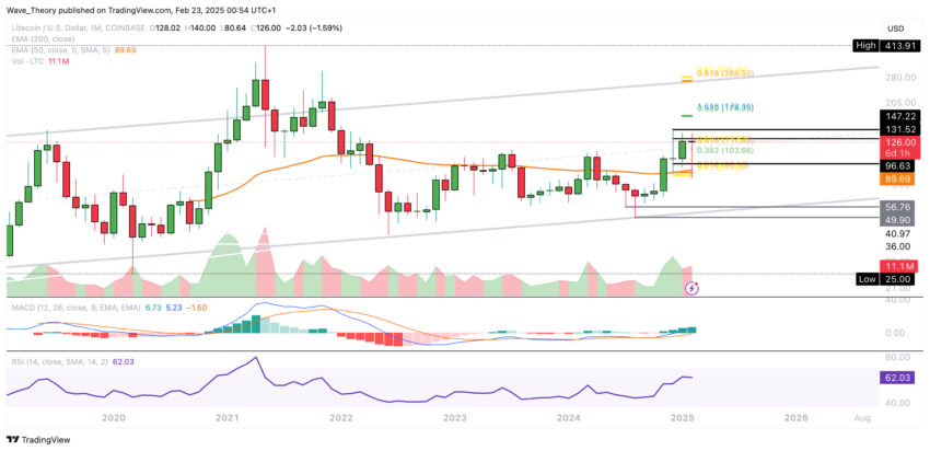 Litecoin Preis Chart von Tradingview