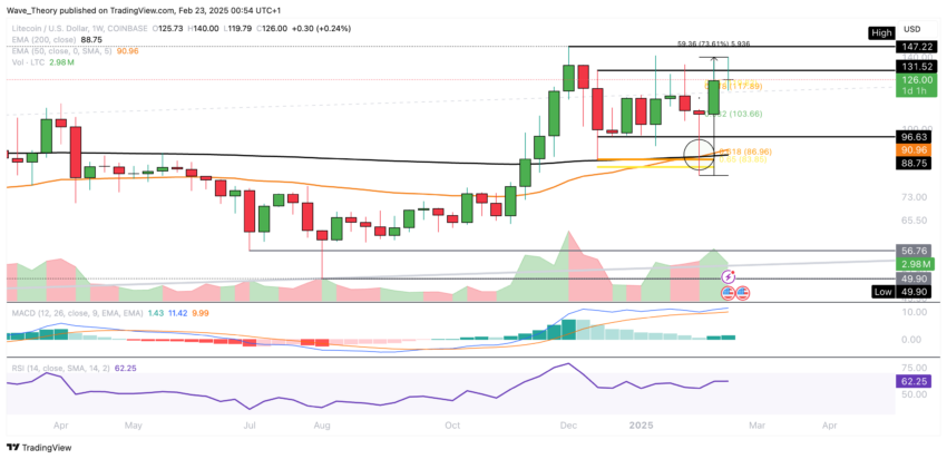 Litecoin Preis Chart von Tradingview
