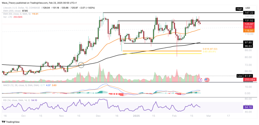 Litecoin Preis Chart von Tradingview