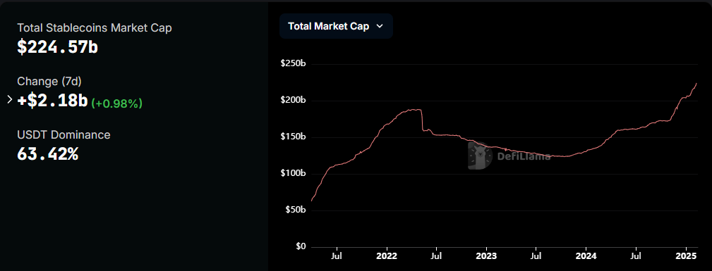 Stablecoin-Marktkapitalisierung