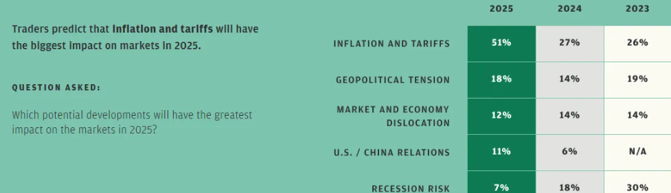 Inflation und Zölle werden die Märkte 2025 beeinflussen