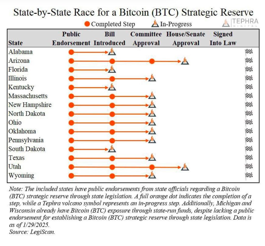 US-Staaten erkunden Strategische Bitcoin-Reserven