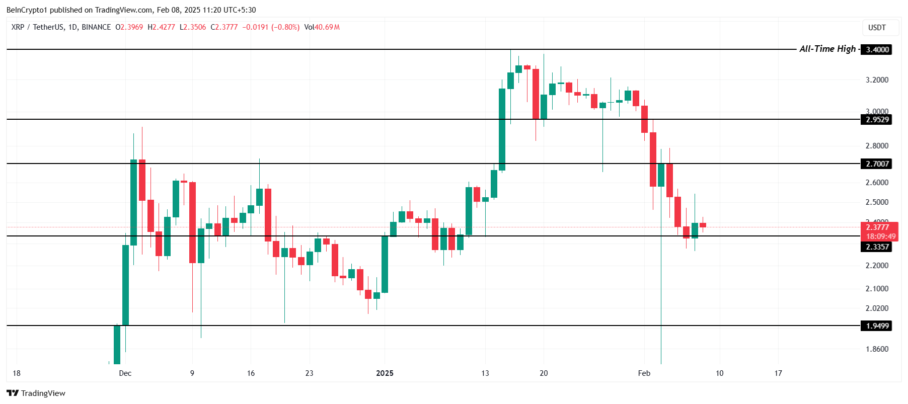 XRP -Preisanalyse