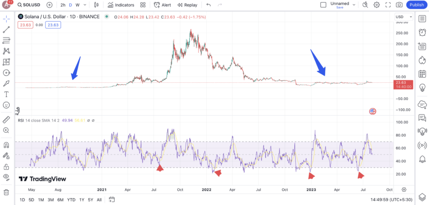 Solana Chart