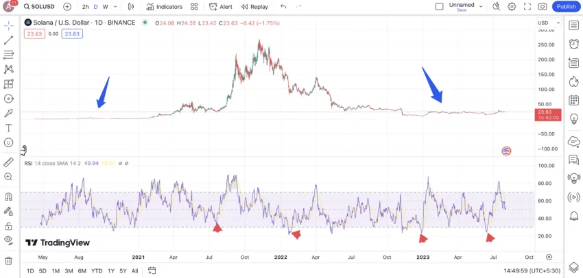 Solana Chart