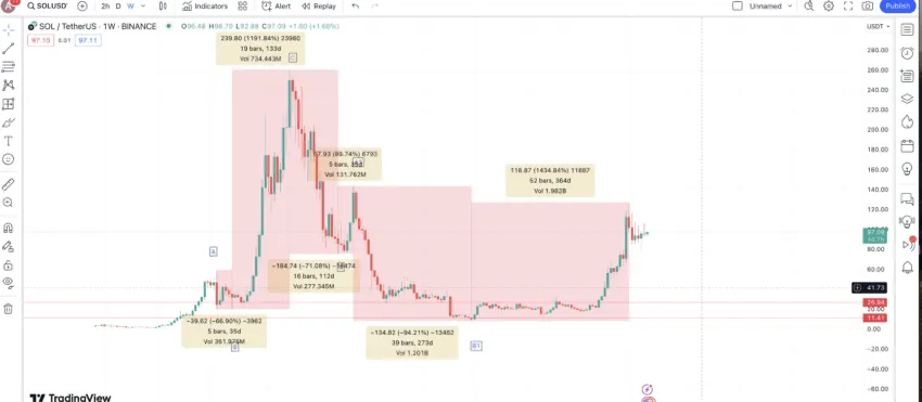 Solana Wochenchart
