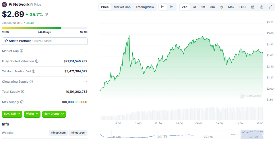 Pi Network Trading Volume und FDV