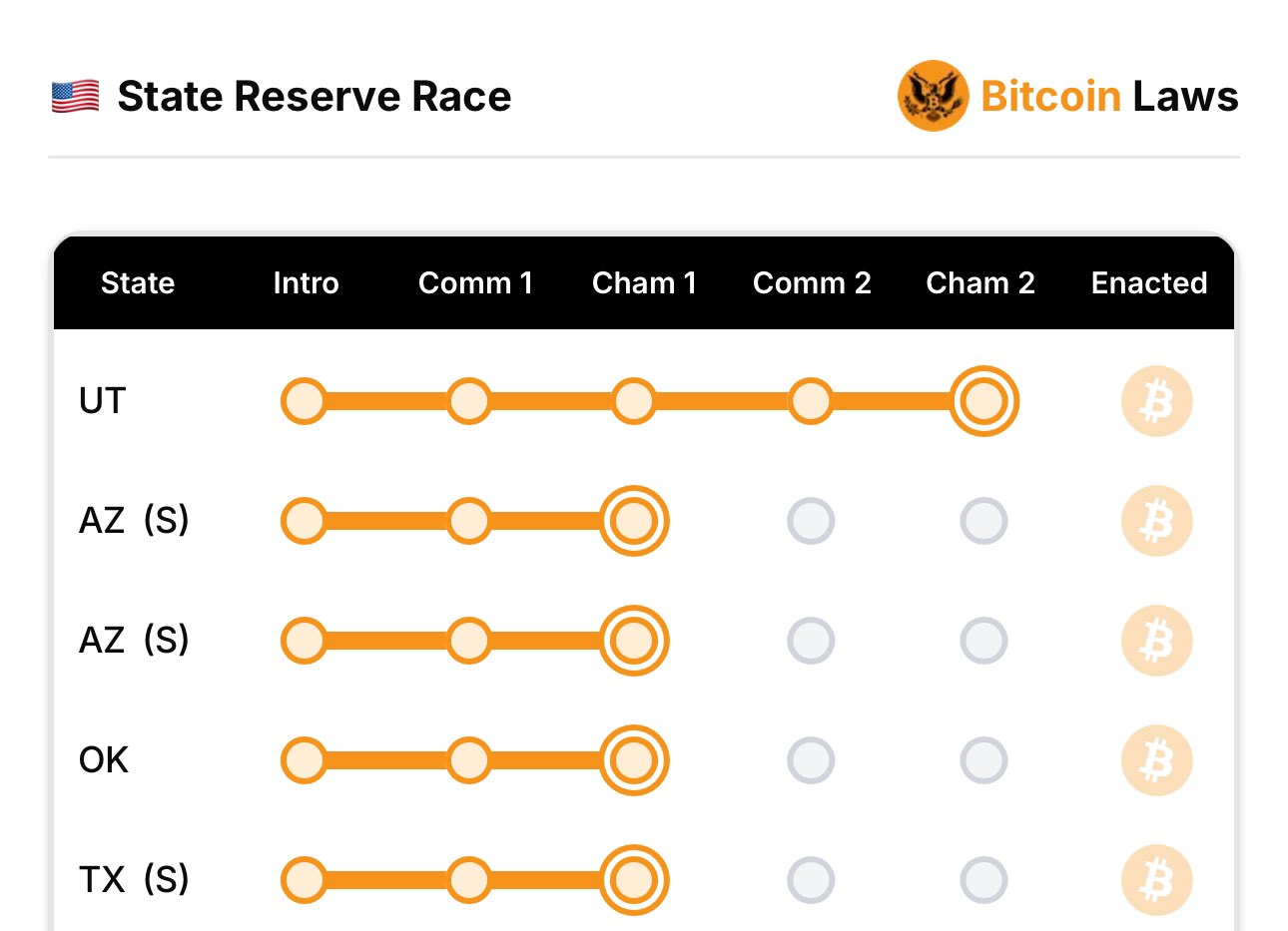 Texas im Bitcoin-Reserve-Rennen