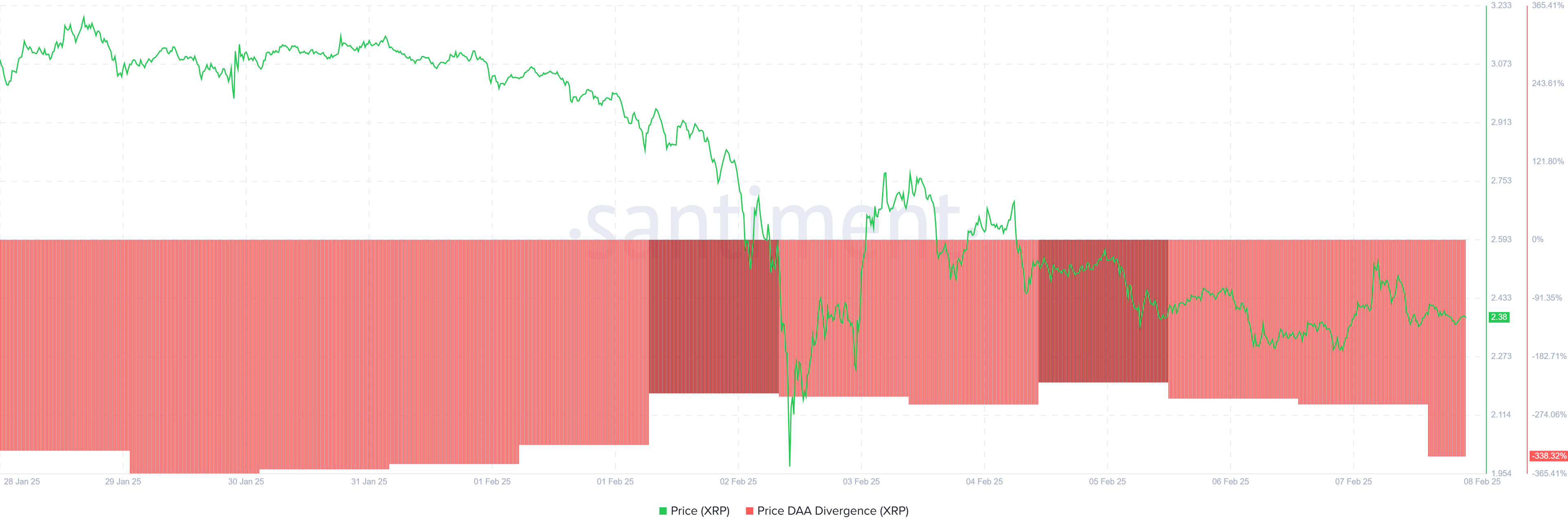 XRP -Preis DAA -Divergenz