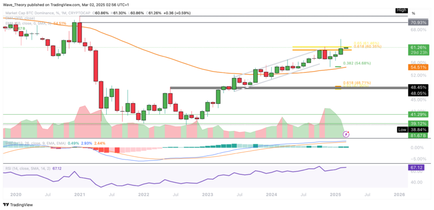 Bitcoin Dominanz Chart Tradingview