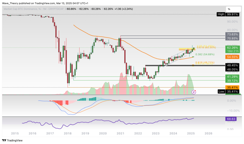Bitcoin Dominanz Chart Tradingview