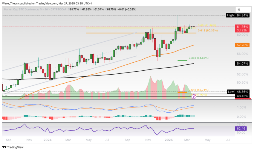 Bitcoin Dominanz Chart Tradingview