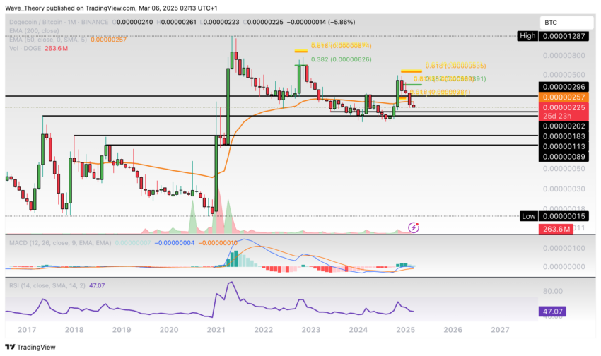 Dogecoin Preis Chart von Tradingview