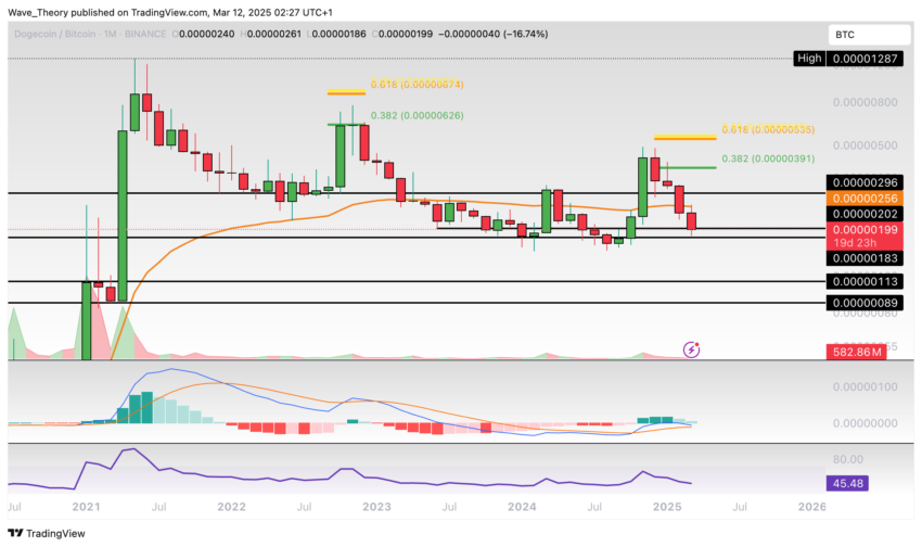 Dogecoin Preis Chart Tradingview